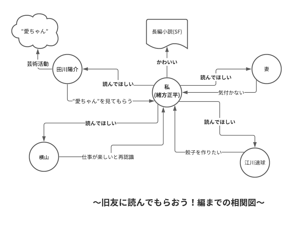 旧友に読んでもらおう！編までの相関図