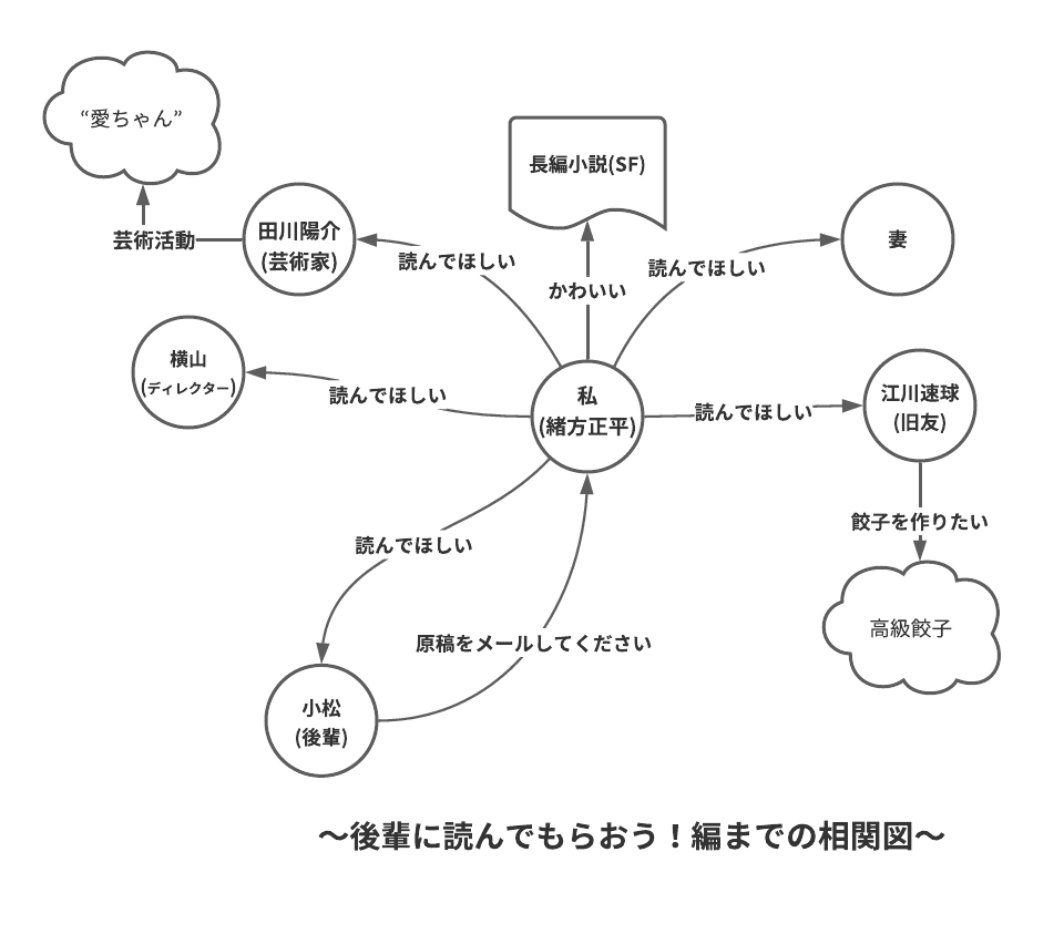 後輩に読んでもらおう！編までの相関図完成