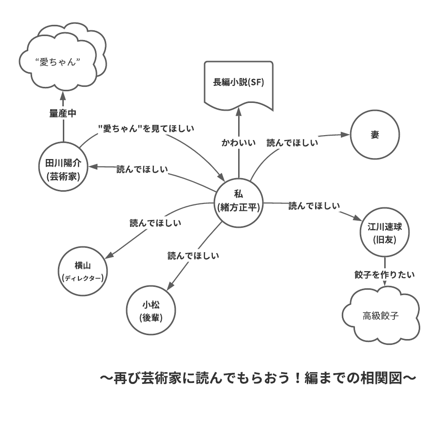 再び芸術家に読んでもらおう！編までの相関図